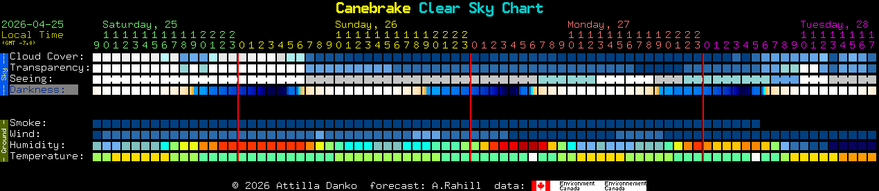 Current forecast for Canebrake Clear Sky Chart