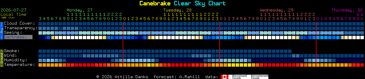 Current forecast for Canebrake Clear Sky Chart