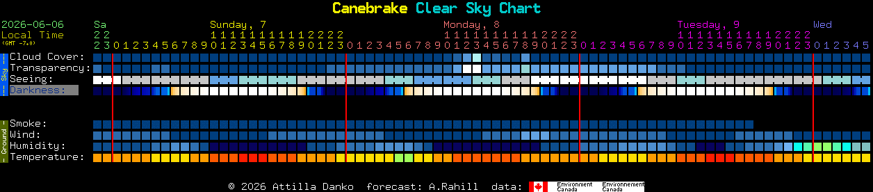 Current forecast for Canebrake Clear Sky Chart