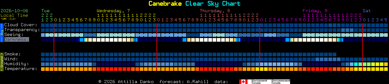 Current forecast for Canebrake Clear Sky Chart