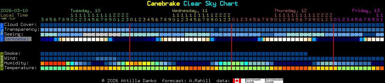 Current forecast for Canebrake Clear Sky Chart
