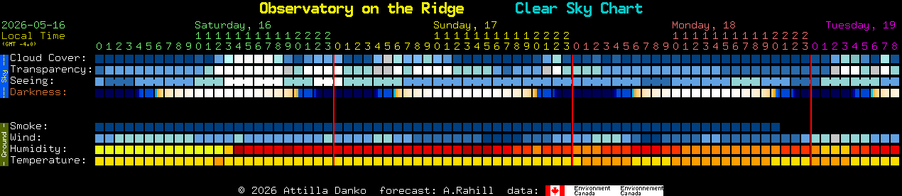 Current forecast for Observatory on the Ridge Clear Sky Chart