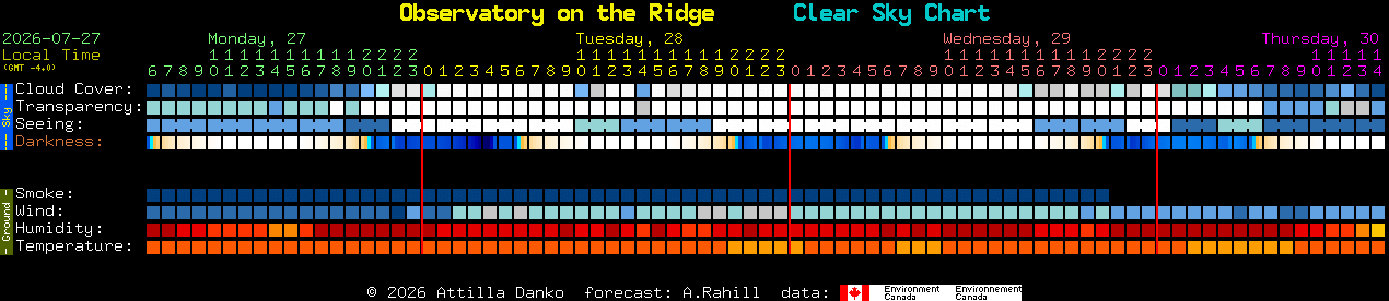 Current forecast for Observatory on the Ridge Clear Sky Chart