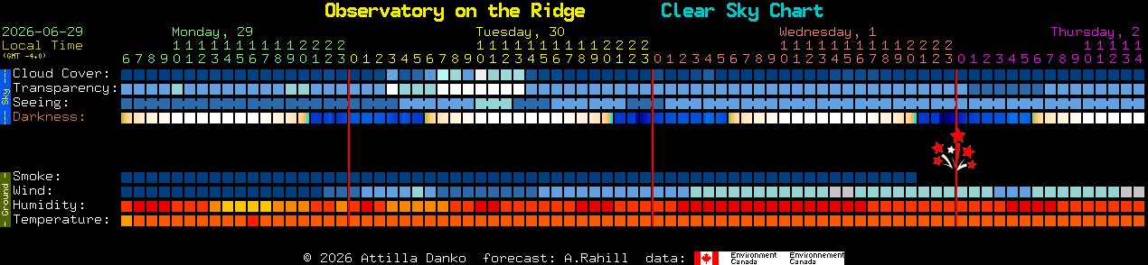 Current forecast for Observatory on the Ridge Clear Sky Chart