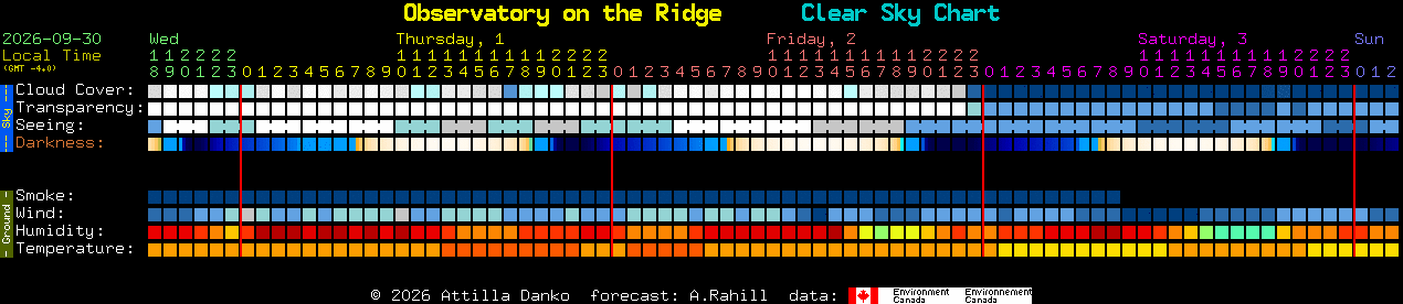 Current forecast for Observatory on the Ridge Clear Sky Chart