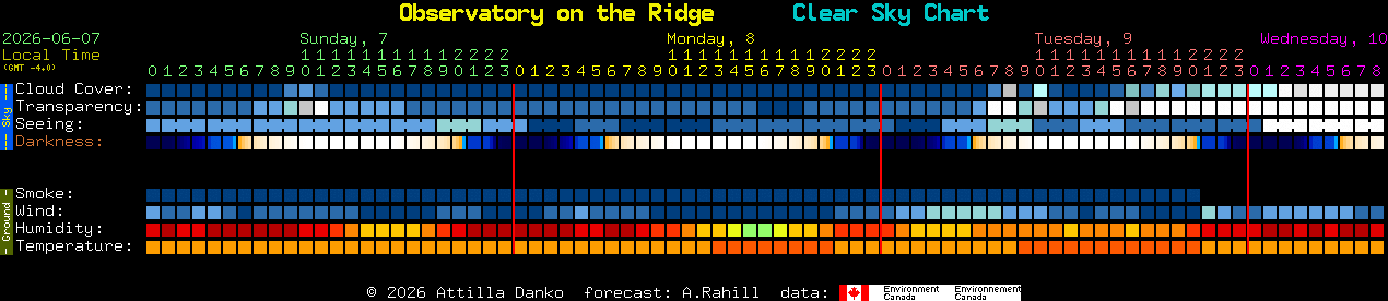 Current forecast for Observatory on the Ridge Clear Sky Chart