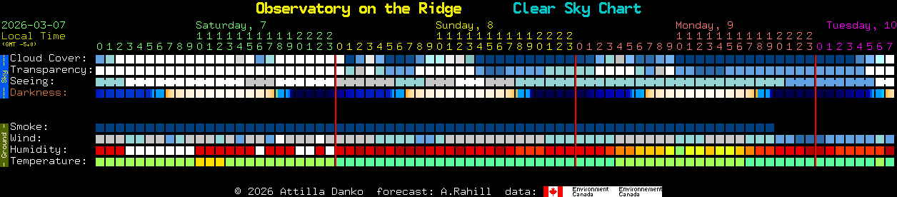 Current forecast for Observatory on the Ridge Clear Sky Chart