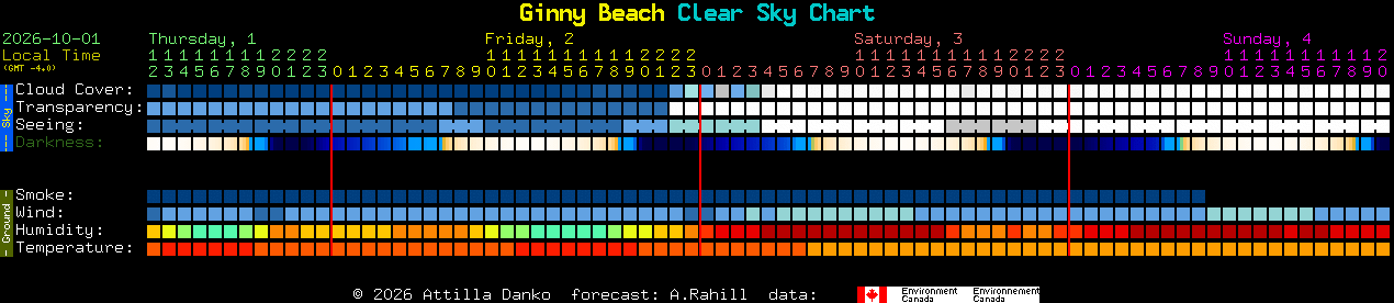 Current forecast for Ginny Beach Clear Sky Chart