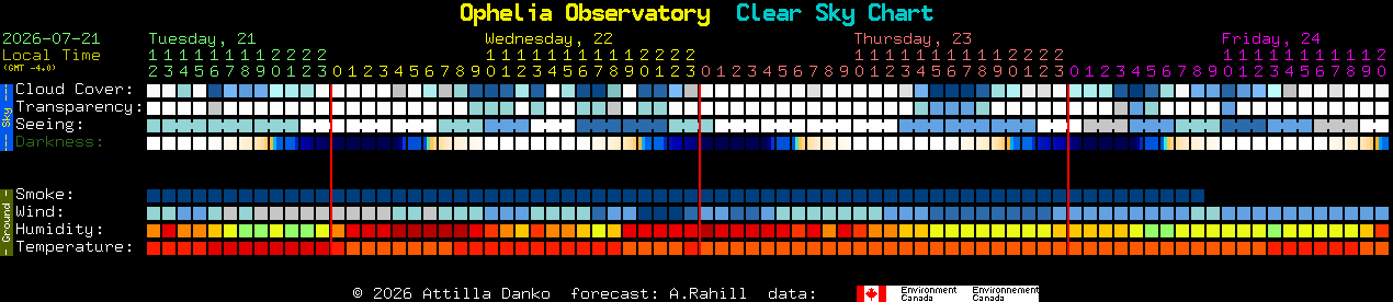 Current forecast for Ophelia Observatory Clear Sky Chart