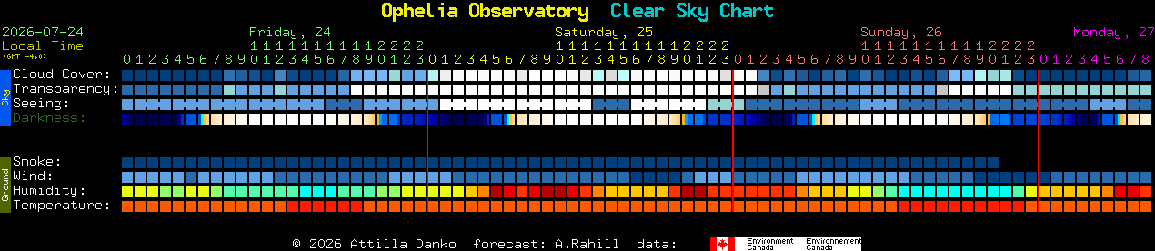 Current forecast for Ophelia Observatory Clear Sky Chart
