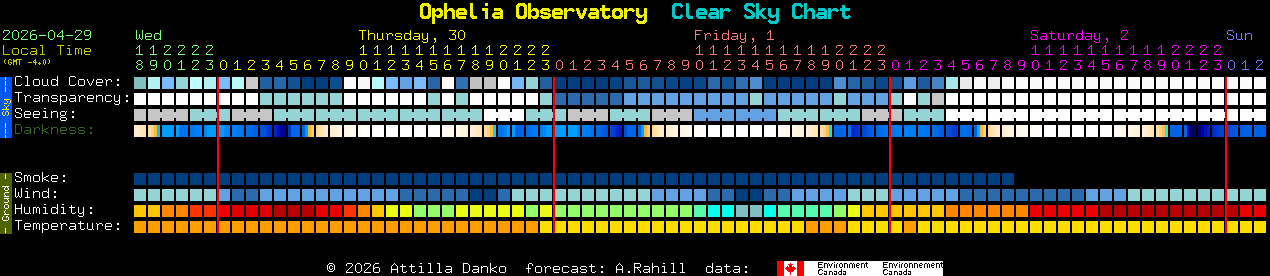Current forecast for Ophelia Observatory Clear Sky Chart