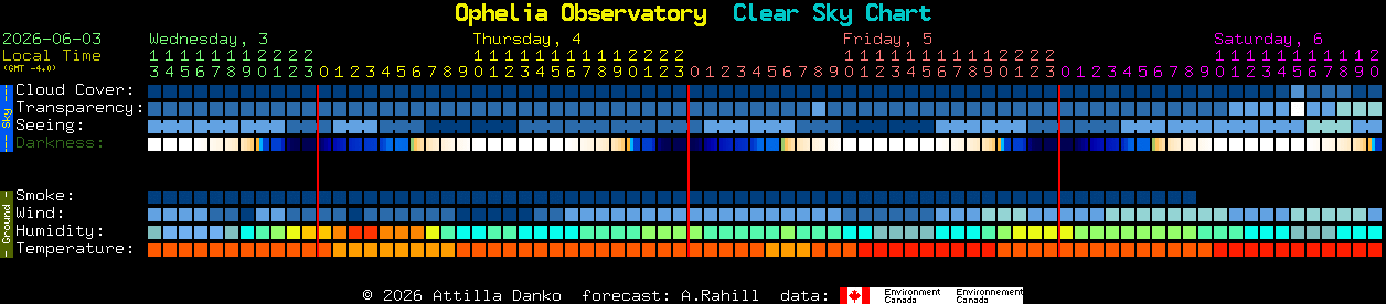 Current forecast for Ophelia Observatory Clear Sky Chart
