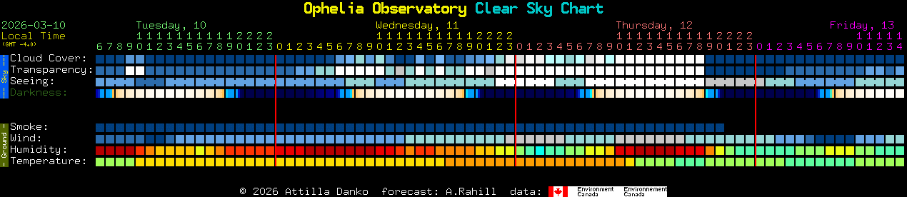 Current forecast for Ophelia Observatory Clear Sky Chart