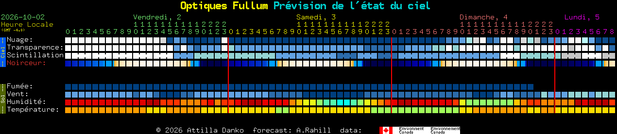Current forecast for Optiques Fullum Clear Sky Chart