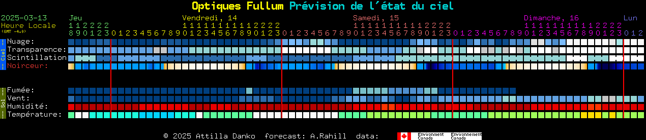 Current forecast for Optiques Fullum Clear Sky Chart