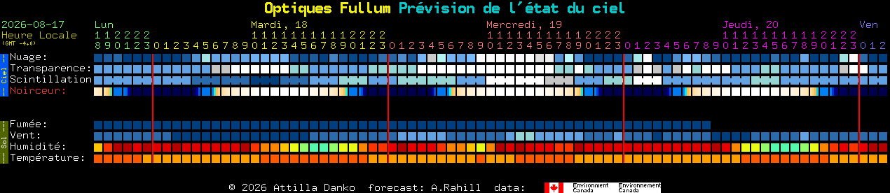Current forecast for Optiques Fullum Clear Sky Chart