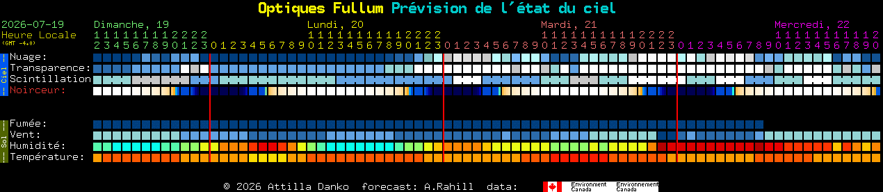 Current forecast for Optiques Fullum Clear Sky Chart