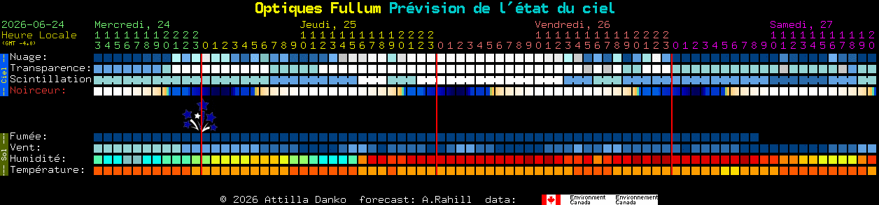 Current forecast for Optiques Fullum Clear Sky Chart