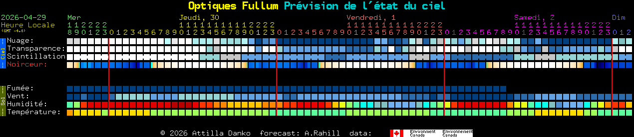 Current forecast for Optiques Fullum Clear Sky Chart