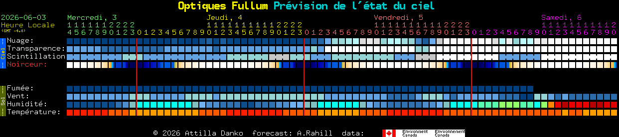 Current forecast for Optiques Fullum Clear Sky Chart