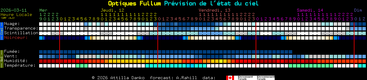 Current forecast for Optiques Fullum Clear Sky Chart