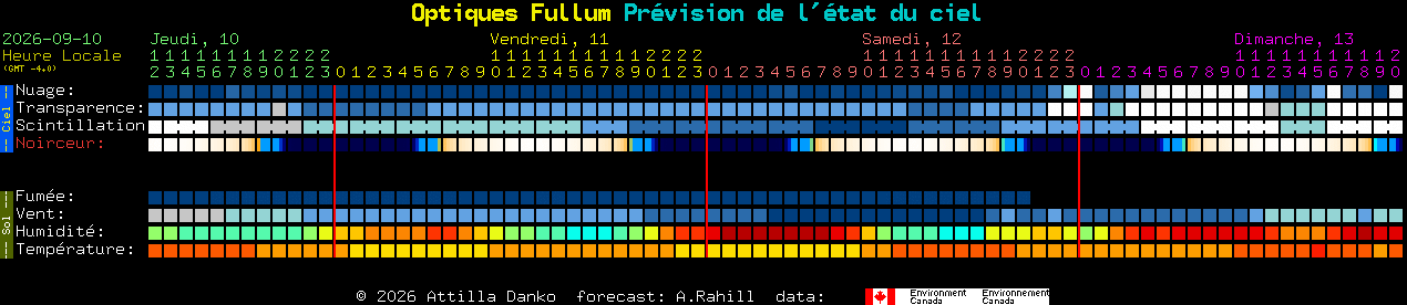 Current forecast for Optiques Fullum Clear Sky Chart
