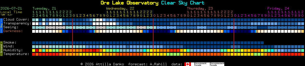 Current forecast for Ore Lake Observatory Clear Sky Chart