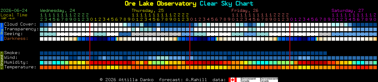 Current forecast for Ore Lake Observatory Clear Sky Chart