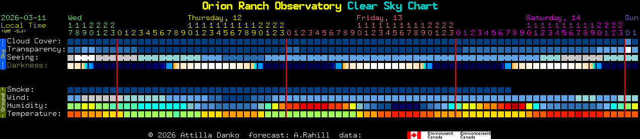 Current forecast for Orion Ranch Observatory Clear Sky Chart