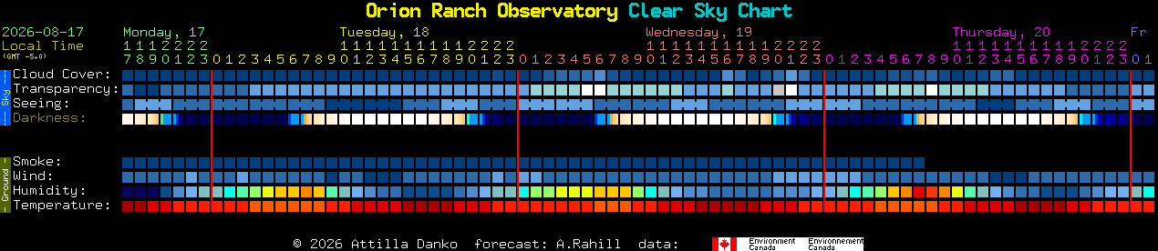 Current forecast for Orion Ranch Observatory Clear Sky Chart