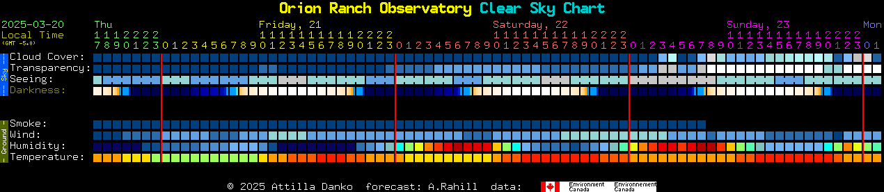 Current forecast for Orion Ranch Observatory Clear Sky Chart