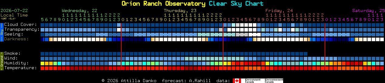 Current forecast for Orion Ranch Observatory Clear Sky Chart