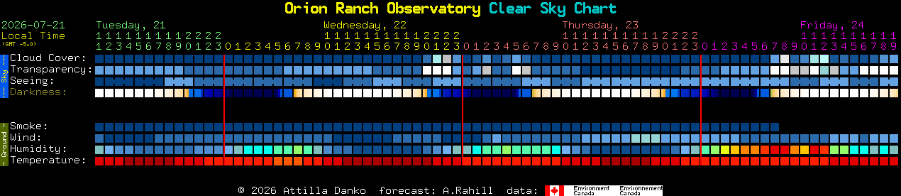Current forecast for Orion Ranch Observatory Clear Sky Chart