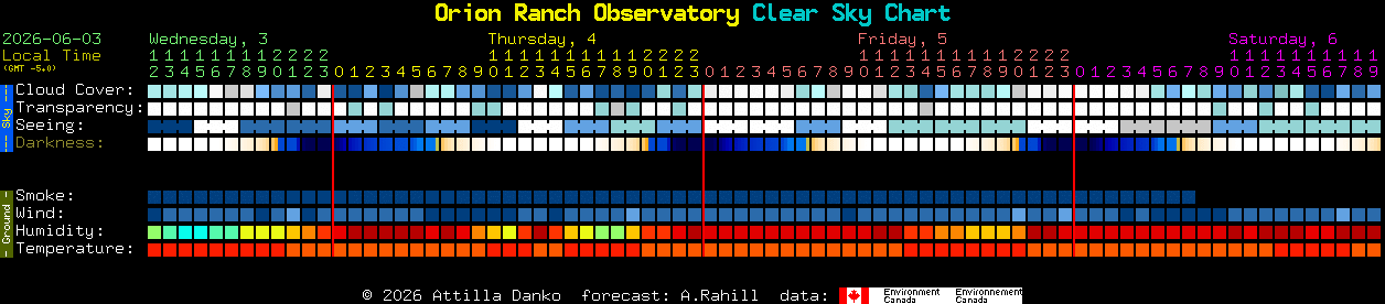 Current forecast for Orion Ranch Observatory Clear Sky Chart