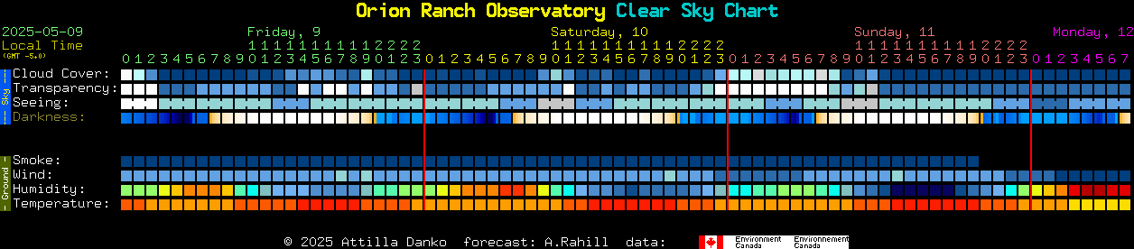 Current forecast for Orion Ranch Observatory Clear Sky Chart