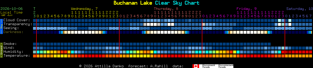 Current forecast for Buchanan Lake Clear Sky Chart