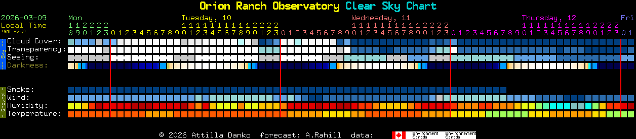 Current forecast for Orion Ranch Observatory Clear Sky Chart