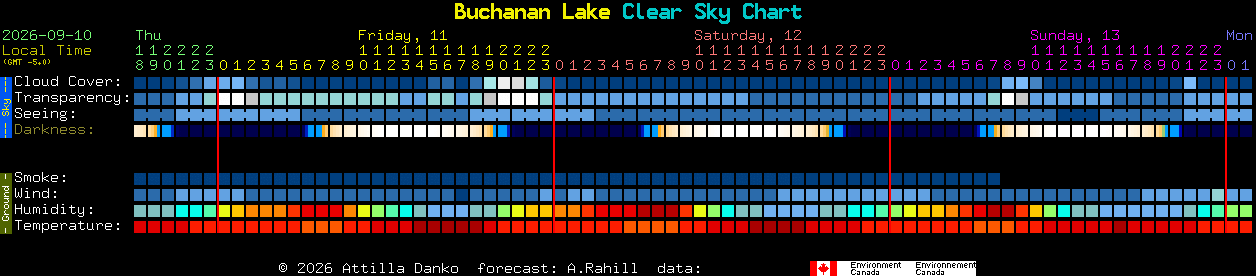 Current forecast for Buchanan Lake Clear Sky Chart