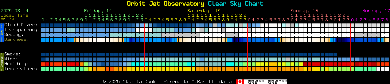 Current forecast for Orbit Jet Observatory Clear Sky Chart