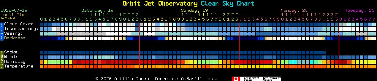Current forecast for Orbit Jet Observatory Clear Sky Chart