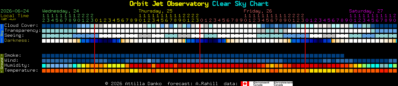 Current forecast for Orbit Jet Observatory Clear Sky Chart