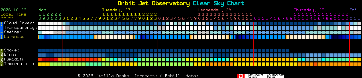 Current forecast for Orbit Jet Observatory Clear Sky Chart