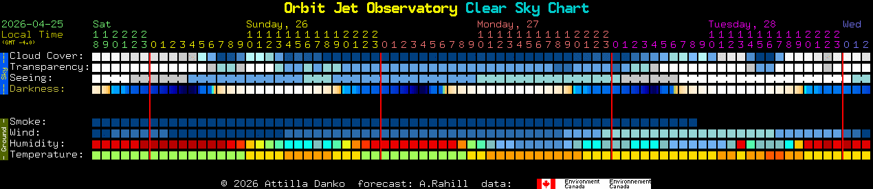 Current forecast for Orbit Jet Observatory Clear Sky Chart