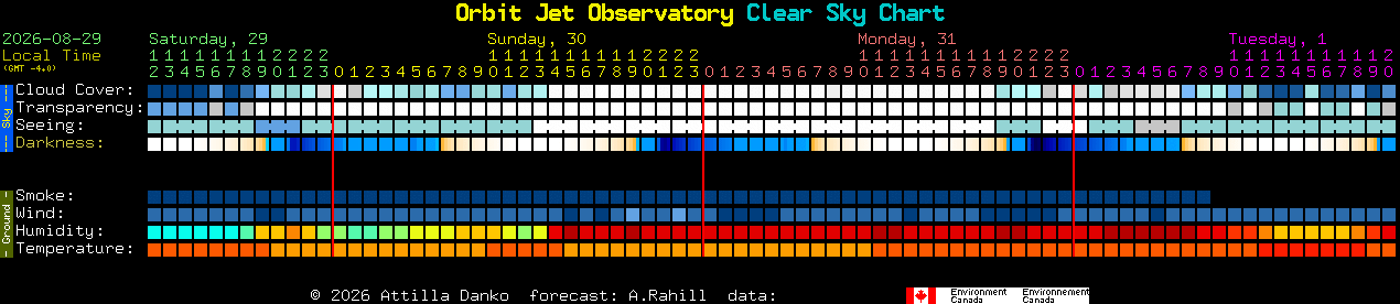 Current forecast for Orbit Jet Observatory Clear Sky Chart