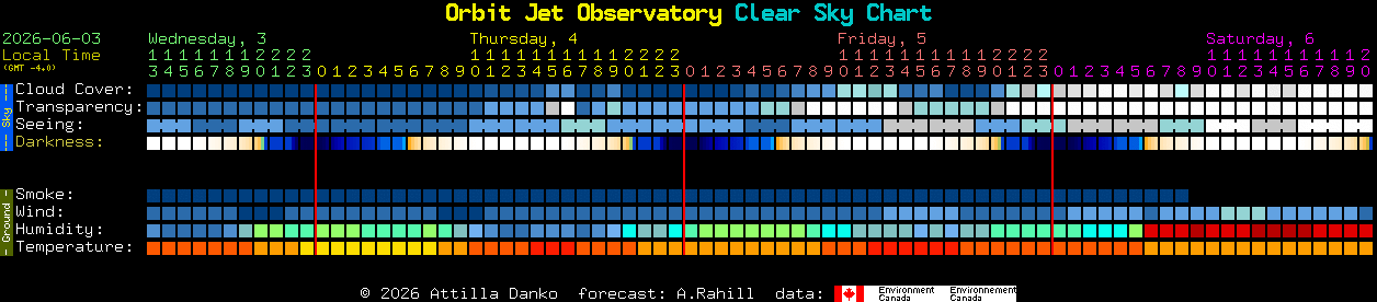 Current forecast for Orbit Jet Observatory Clear Sky Chart