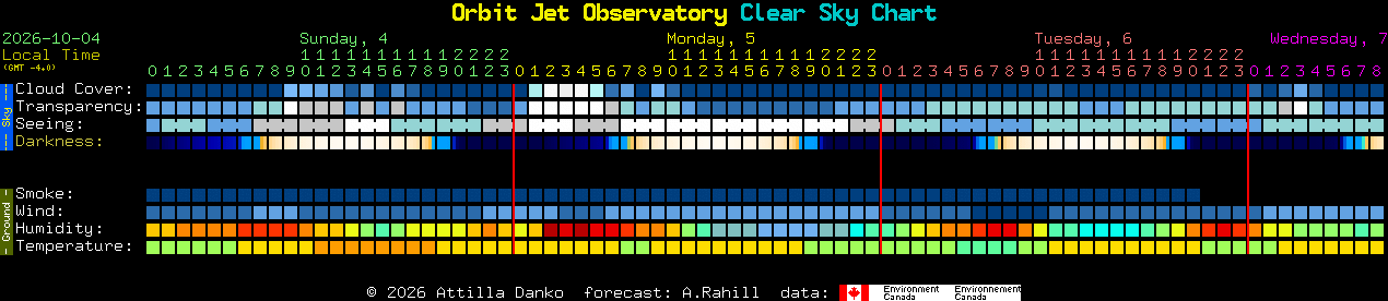 Current forecast for Orbit Jet Observatory Clear Sky Chart