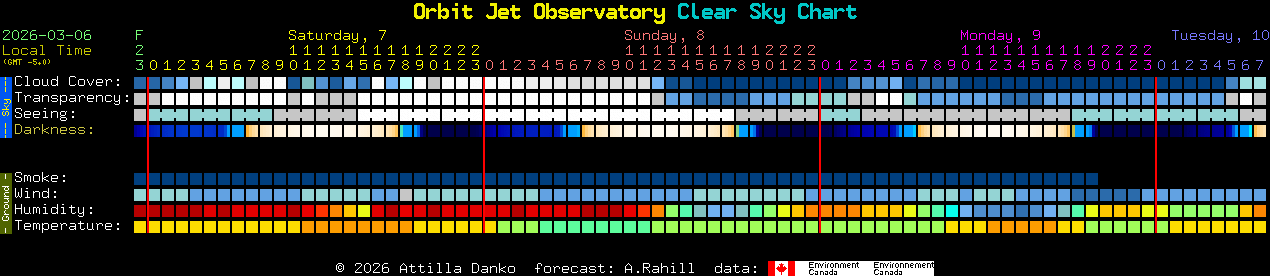 Current forecast for Orbit Jet Observatory Clear Sky Chart