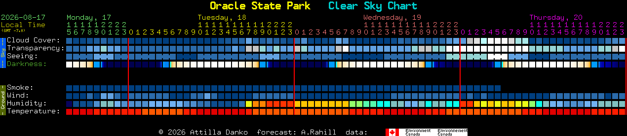 Current forecast for Oracle State Park Clear Sky Chart