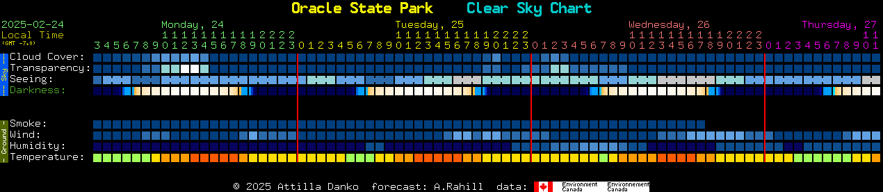 Current forecast for Oracle State Park Clear Sky Chart