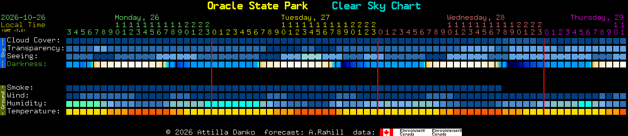 Current forecast for Oracle State Park Clear Sky Chart